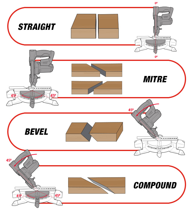 Compound cut shop miter saw